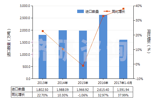 2013-2017年6月中國(guó)液化天然氣(HS27111100)進(jìn)口量及增速統(tǒng)計(jì) 2013-2017年6月中國(guó)液化天然氣(HS27111100)進(jìn)口量及增速統(tǒng)計(jì)
